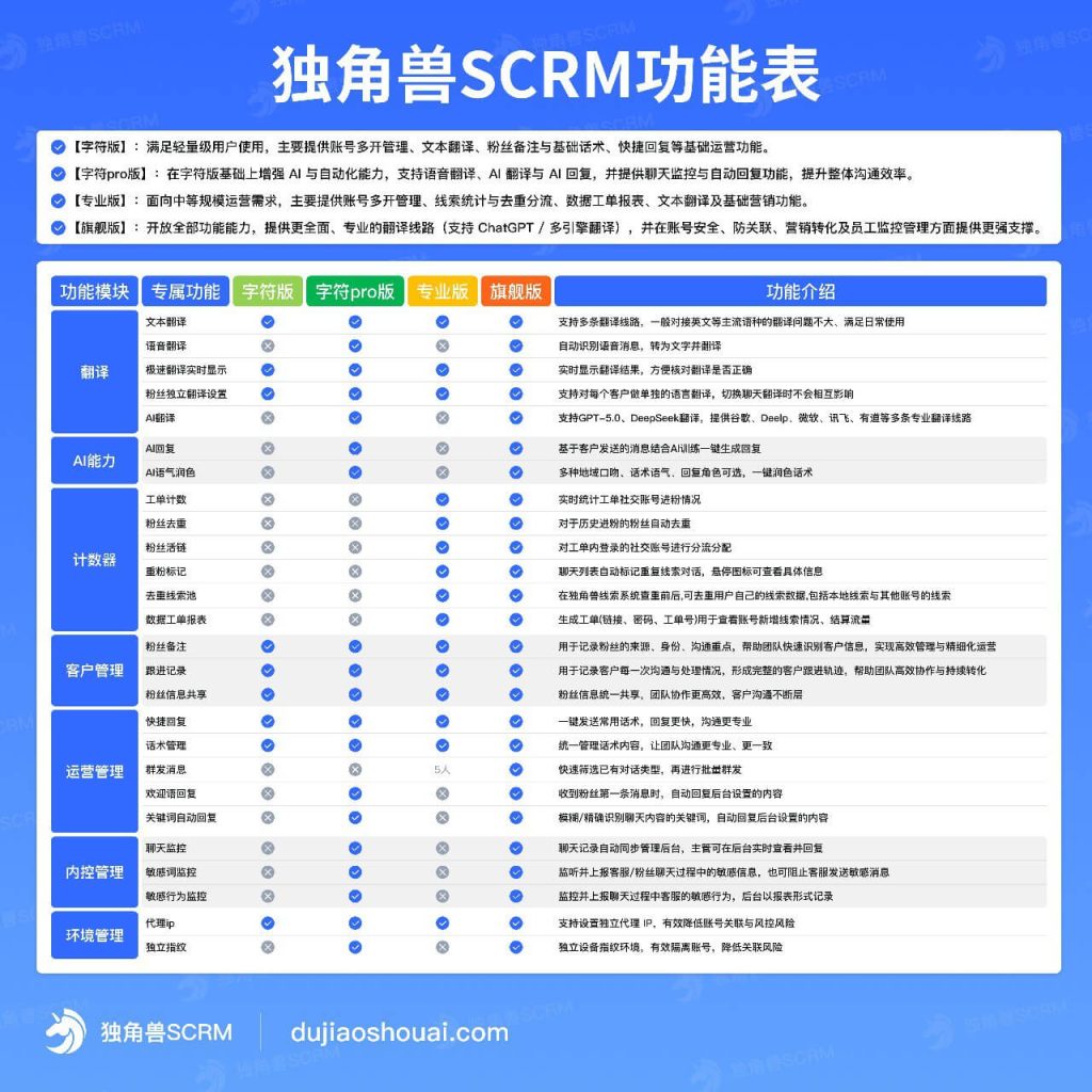 独角兽SCRM功能一览，聚合多个全球社交平台的私域流量营销+客服管理+客户SCRM工具。帮助您对引流流量实现更精细营销转化及中长期跟踪营销